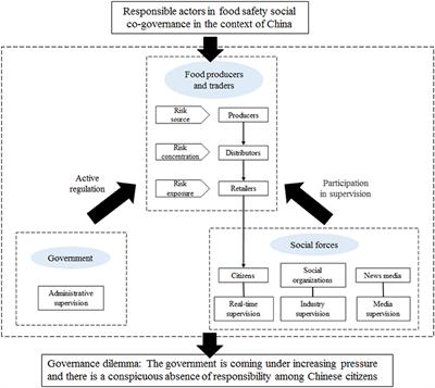 Responsibility of citizens in food safety social co-governance in the context of China